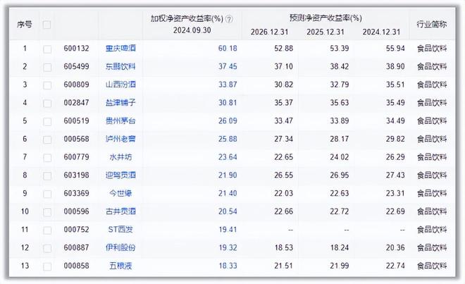 Online Casino:ROE高達99%,股息率碾壓長江電力,重慶啤酒真的這麽強?