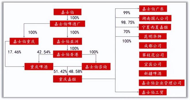 Online Casino:ROE高達99%,股息率碾壓長江電力,重慶啤酒真的這麽強?