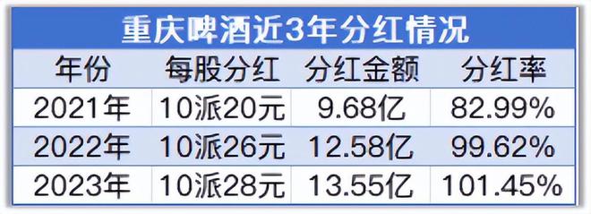 Online Casino:ROE高達99%,股息率碾壓長江電力,重慶啤酒真的這麽強?